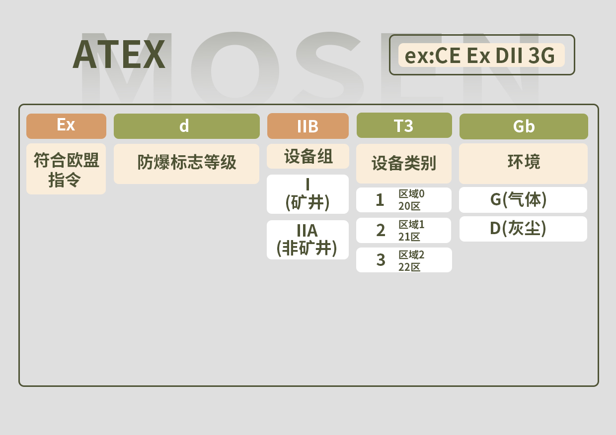 防爆伺服電機的使用原因及防爆標識分類